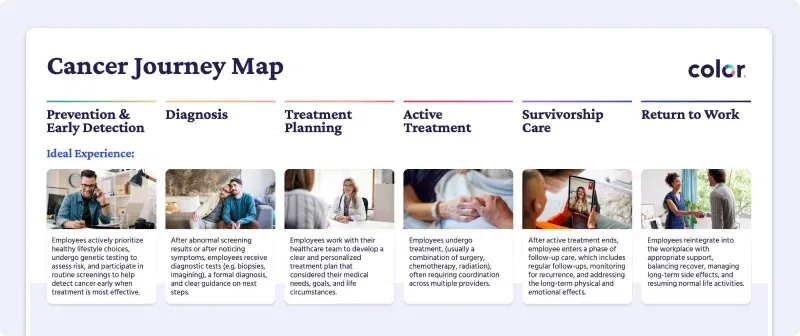 Cancer Journey Map
