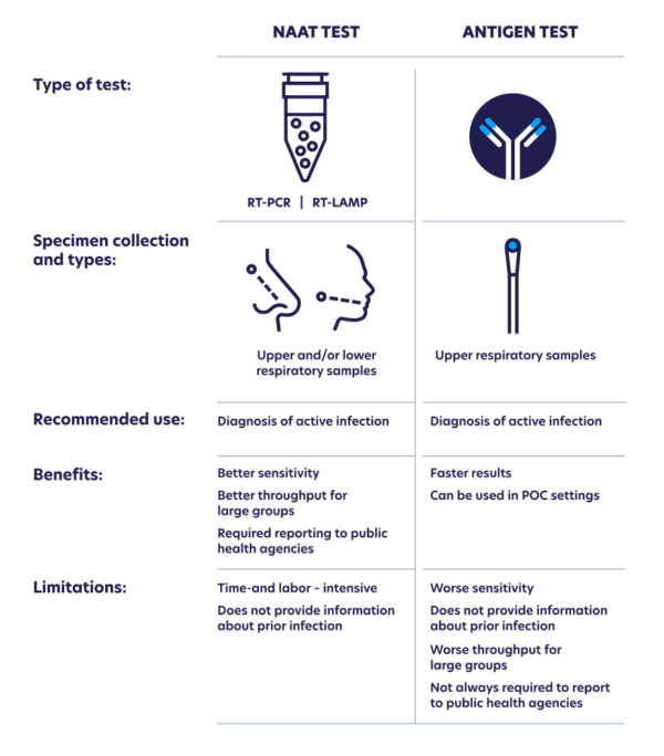 Antigen Testing vs. PCRbased COVID19 Testing Pros & Cons Color Health